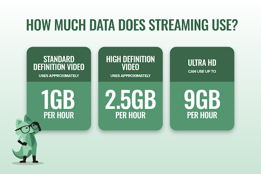 How many GB does HD streaming use?